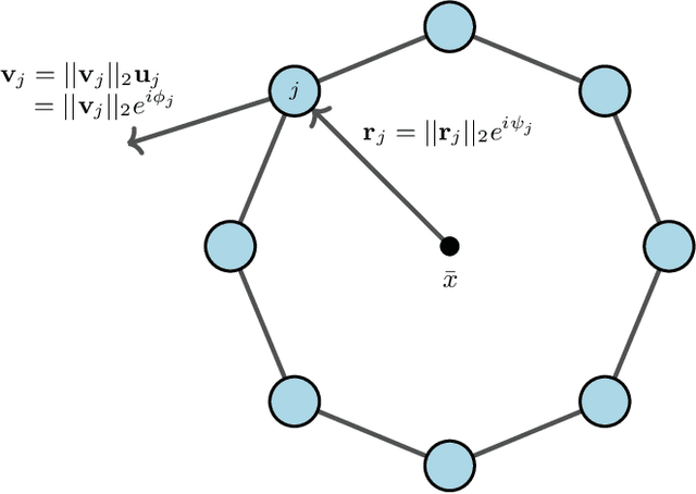 Figure 1 for Analyzing Collective Motion Using Graph Fourier Analysis