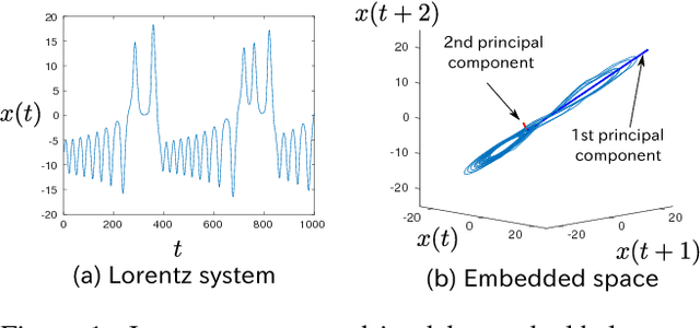Figure 1 for Missing Slice Recovery for Tensors Using a Low-rank Model in Embedded Space