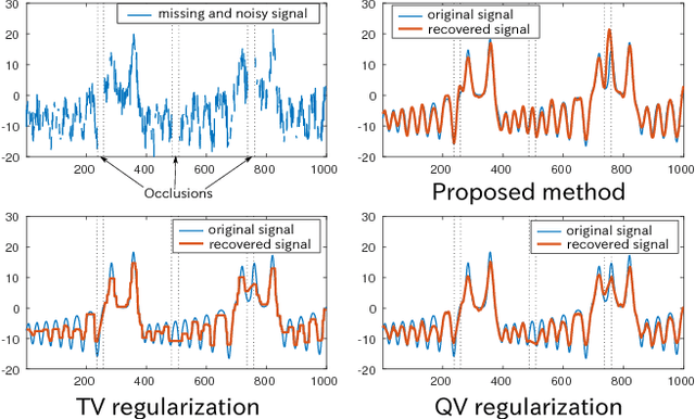 Figure 3 for Missing Slice Recovery for Tensors Using a Low-rank Model in Embedded Space