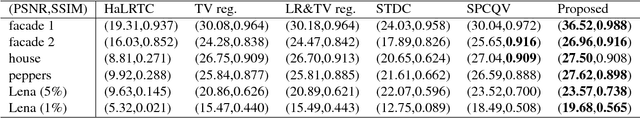 Figure 2 for Missing Slice Recovery for Tensors Using a Low-rank Model in Embedded Space