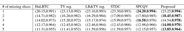 Figure 4 for Missing Slice Recovery for Tensors Using a Low-rank Model in Embedded Space