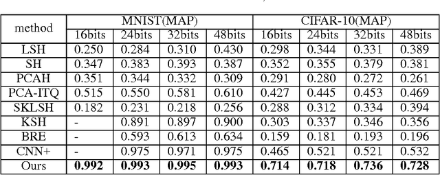 Figure 2 for A Deep Hashing Learning Network