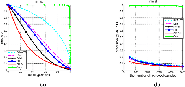 Figure 3 for A Deep Hashing Learning Network