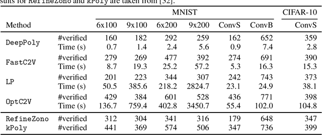 Figure 2 for The Convex Relaxation Barrier, Revisited: Tightened Single-Neuron Relaxations for Neural Network Verification