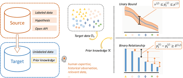 Figure 1 for Prior Knowledge Guided Unsupervised Domain Adaptation