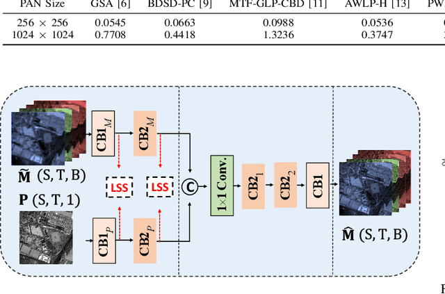 Figure 4 for Learning Correspondency in Frequency Domain by a Latent-Space Similarity Loss for Multispectral Pansharpening