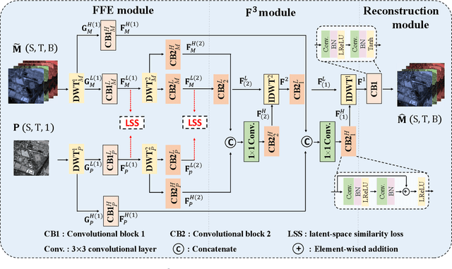 Figure 1 for Learning Correspondency in Frequency Domain by a Latent-Space Similarity Loss for Multispectral Pansharpening