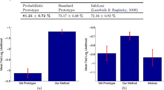 Figure 3 for Discriminative Probabilistic Prototype Learning