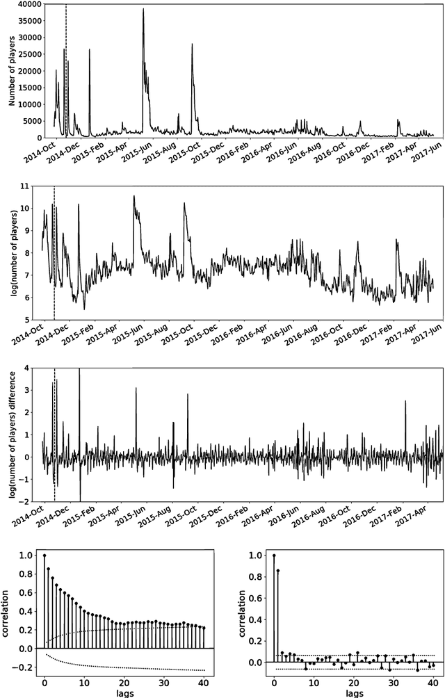 Figure 3 for A Time Series Approach To Player Churn and Conversion in Videogames