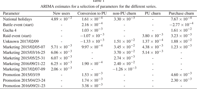 Figure 2 for A Time Series Approach To Player Churn and Conversion in Videogames