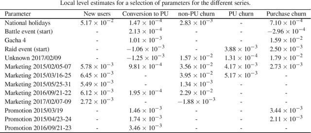 Figure 4 for A Time Series Approach To Player Churn and Conversion in Videogames