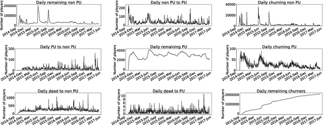 Figure 1 for A Time Series Approach To Player Churn and Conversion in Videogames