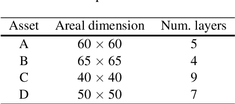 Figure 4 for Multi-Asset Closed-Loop Reservoir Management Using Deep Reinforcement Learning