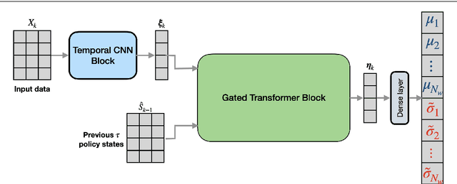 Figure 3 for Multi-Asset Closed-Loop Reservoir Management Using Deep Reinforcement Learning