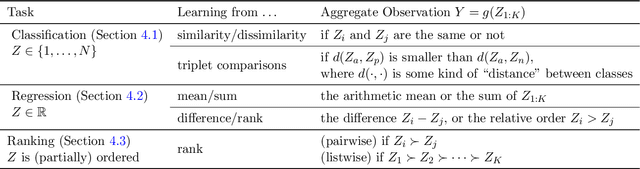 Figure 2 for Learning from Aggregate Observations