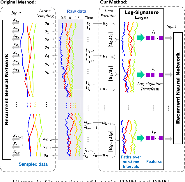 Figure 1 for Learning stochastic differential equations using RNN with log signature features