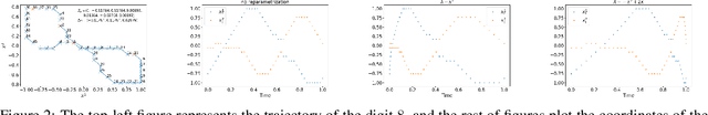 Figure 3 for Learning stochastic differential equations using RNN with log signature features