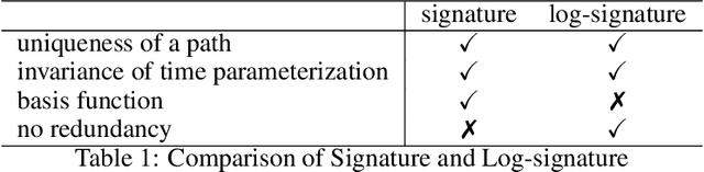 Figure 2 for Learning stochastic differential equations using RNN with log signature features