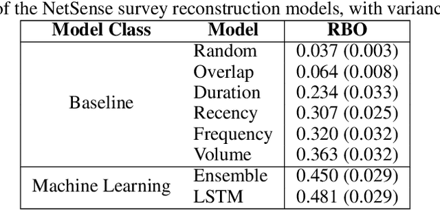 Figure 1 for A Machine Learning Approach to Predicting Continuous Tie Strengths