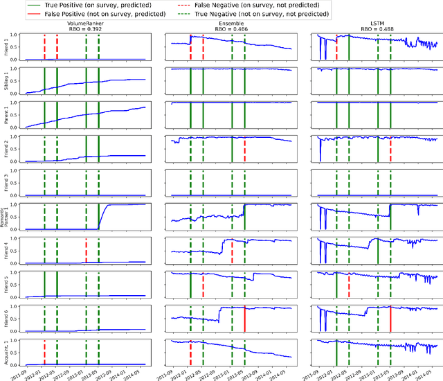Figure 2 for A Machine Learning Approach to Predicting Continuous Tie Strengths