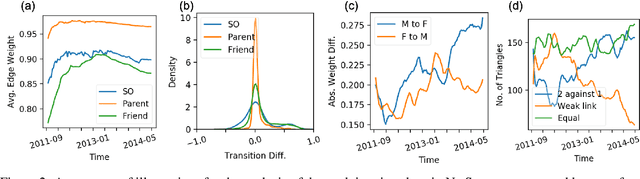 Figure 3 for A Machine Learning Approach to Predicting Continuous Tie Strengths