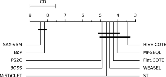 Figure 3 for Pattern Sampling for Shapelet-based Time Series Classification