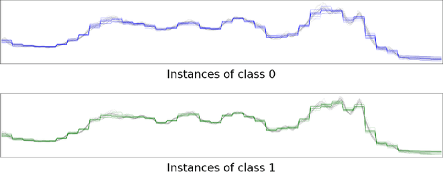 Figure 1 for Pattern Sampling for Shapelet-based Time Series Classification