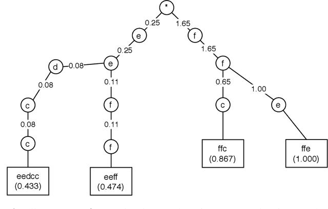 Figure 2 for Pattern Sampling for Shapelet-based Time Series Classification