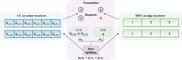 Figure 2 for Rate Splitting with Wireless Edge Caching: A System-Level-based Co-design