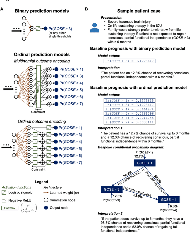 Figure 1 for The leap to ordinal: functional prognosis after traumatic brain injury using artificial intelligence