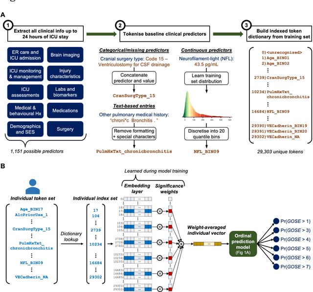 Figure 3 for The leap to ordinal: functional prognosis after traumatic brain injury using artificial intelligence