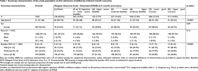 Figure 2 for The leap to ordinal: functional prognosis after traumatic brain injury using artificial intelligence