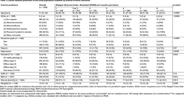 Figure 4 for The leap to ordinal: functional prognosis after traumatic brain injury using artificial intelligence