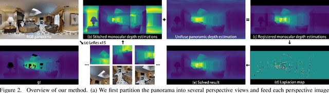 Figure 3 for High-Resolution Depth Estimation for 360-degree Panoramas through Perspective and Panoramic Depth Images Registration