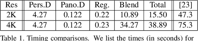 Figure 2 for High-Resolution Depth Estimation for 360-degree Panoramas through Perspective and Panoramic Depth Images Registration