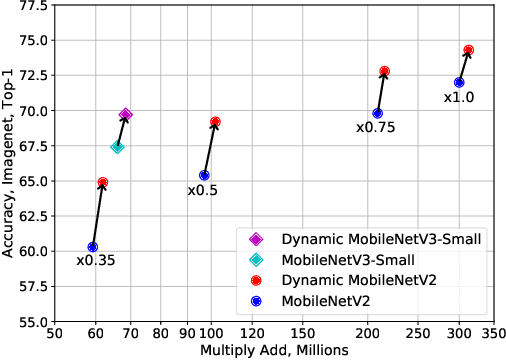 Figure 1 for Dynamic Convolution: Attention over Convolution Kernels