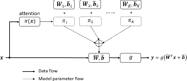 Figure 3 for Dynamic Convolution: Attention over Convolution Kernels