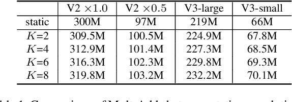 Figure 2 for Dynamic Convolution: Attention over Convolution Kernels
