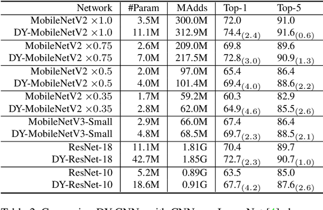 Figure 4 for Dynamic Convolution: Attention over Convolution Kernels