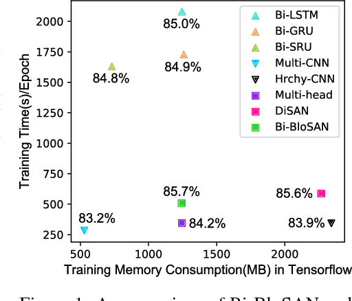 Figure 1 for Bi-Directional Block Self-Attention for Fast and Memory-Efficient Sequence Modeling