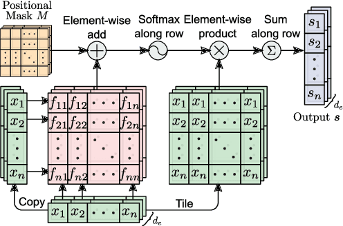 Figure 3 for Bi-Directional Block Self-Attention for Fast and Memory-Efficient Sequence Modeling