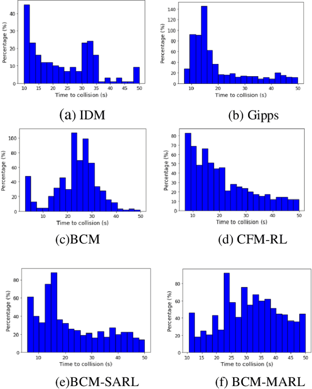 Figure 2 for Bilateral Deep Reinforcement Learning Approach for Better-than-human Car Following Model