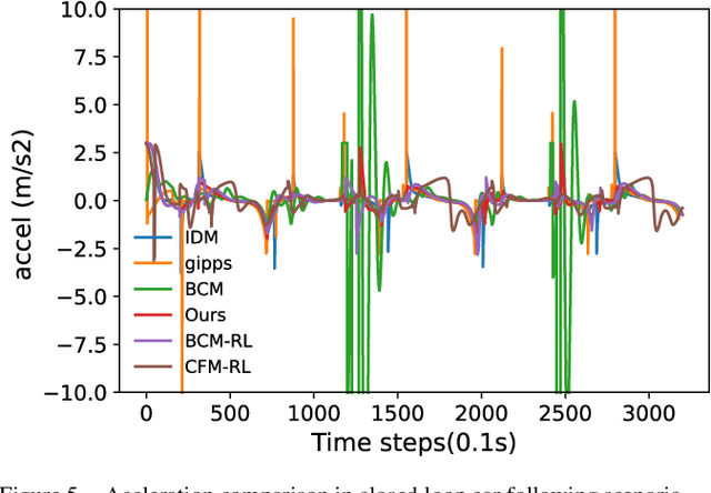 Figure 4 for Bilateral Deep Reinforcement Learning Approach for Better-than-human Car Following Model