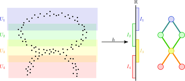 Figure 1 for A numerical measure of the instability of Mapper-type algorithms