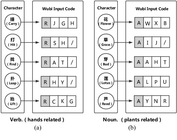 Figure 3 for Multiple Character Embeddings for Chinese Word Segmentation