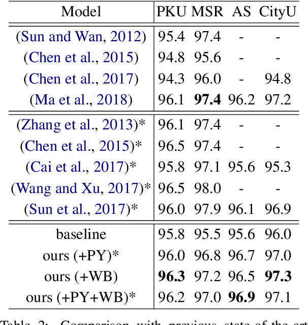Figure 4 for Multiple Character Embeddings for Chinese Word Segmentation