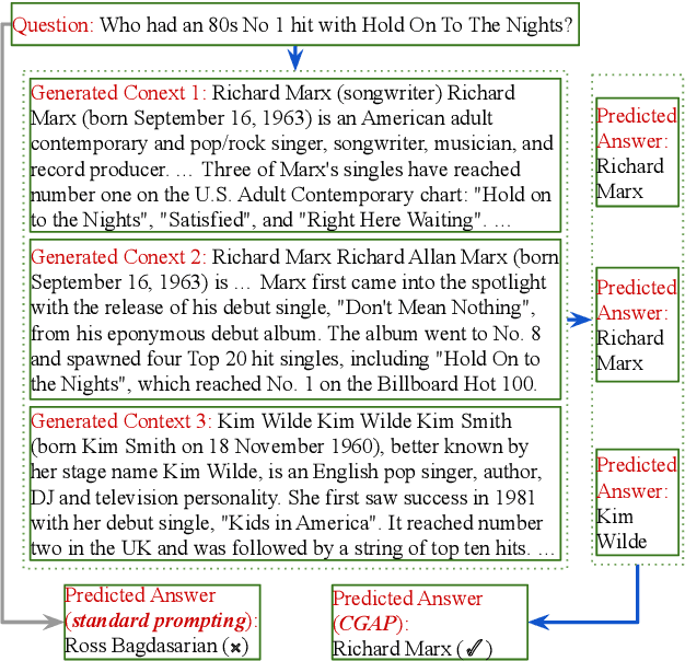 Figure 1 for Context Generation Improves Open Domain Question Answering