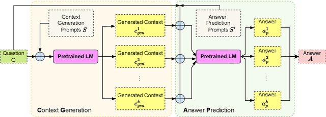 Figure 3 for Context Generation Improves Open Domain Question Answering