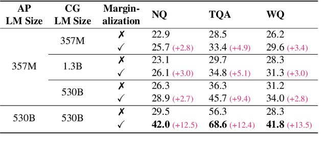 Figure 4 for Context Generation Improves Open Domain Question Answering