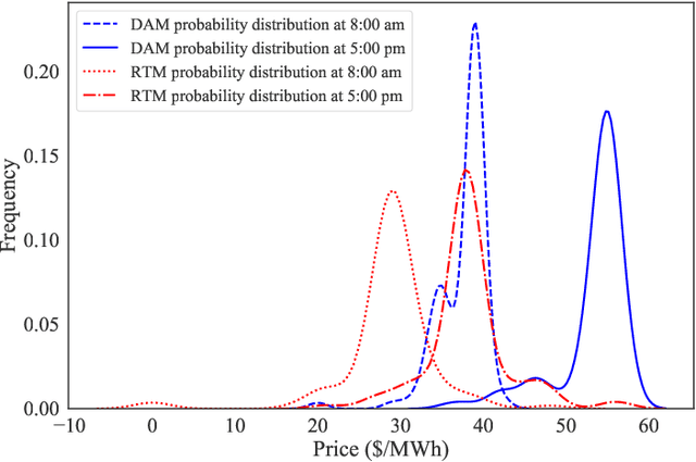 Figure 2 for Learning the Gap in the Day-Ahead and Real-Time Locational Marginal Prices in the Electricity Market